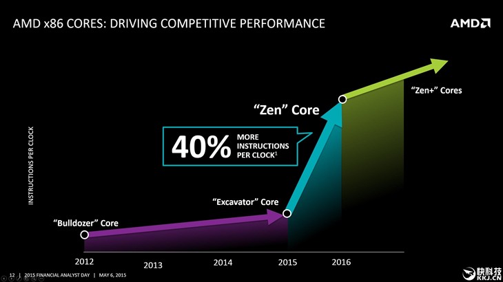 对标Intel i7！AMD 8核Zen架构CPU到来 