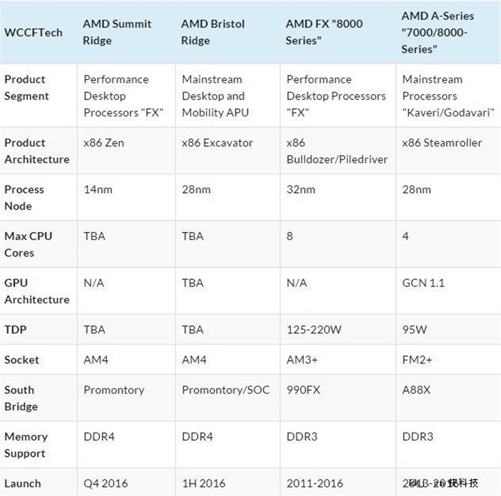 对标Intel i7！AMD 8核Zen架构CPU到来 