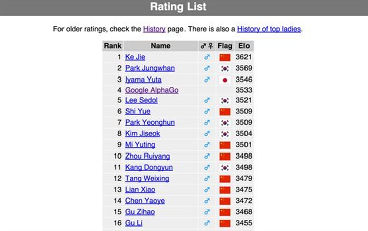 AlphaGo因输给李世石获世界第四排名 