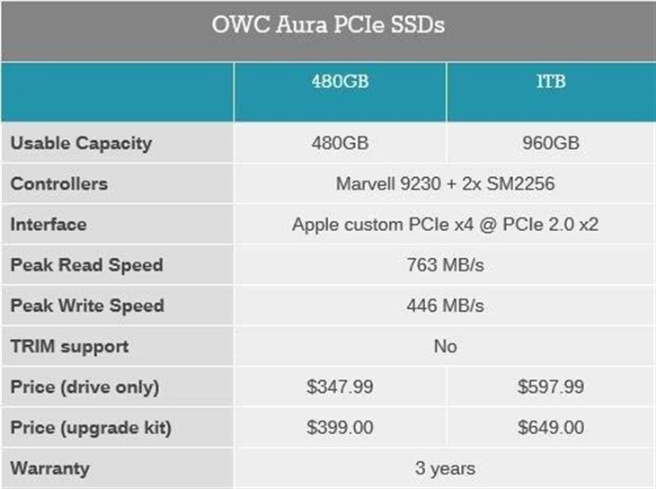 嫌MacBook容量不够？1TB的OWC SSD来了 