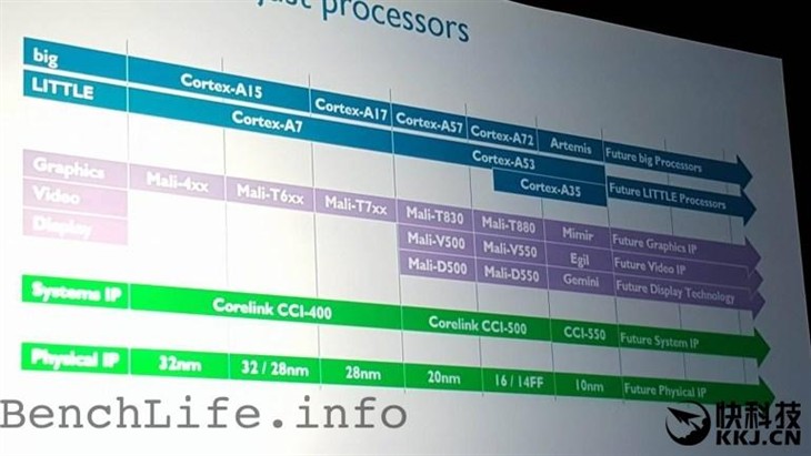 英特尔颤抖！ARM/台积电直奔7nm工艺 