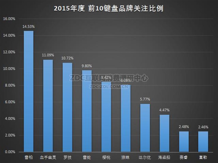 雷柏2015年中国键盘市场排名荣登榜首 