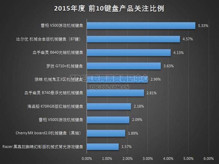 雷柏2015年中国键盘市场排名荣登榜首 