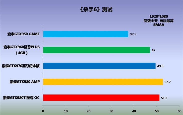 高端卡优势不明显，960足可畅玩杀手6 