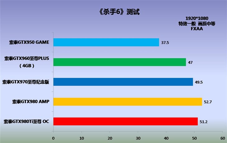 高端卡优势不明显，960足可畅玩杀手6 