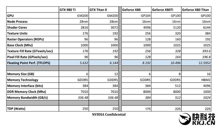 NVIDIA GTX 1080/新TITAN：规格翻番 