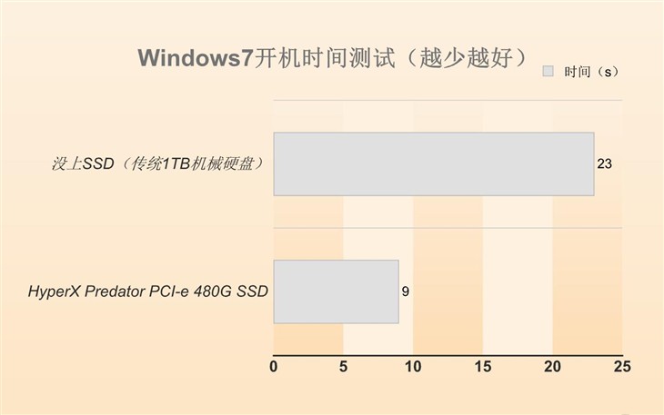 硬盘和内存搭配 才是PC的高端平台配置 