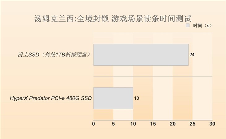 硬盘和内存搭配 才是PC的高端平台配置 