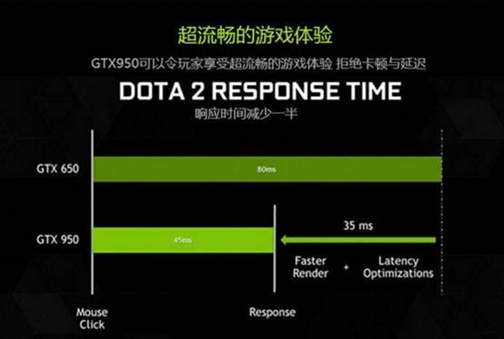 怒战街霸5，游戏高手GTX950究竟怎么样？ 