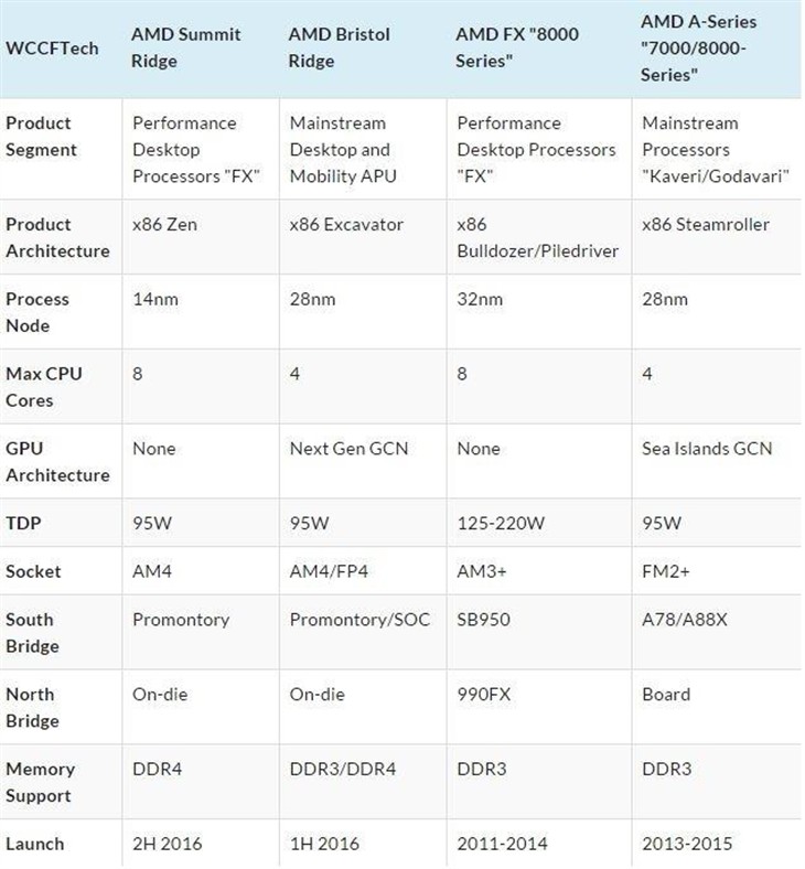 AMD新一代CPU/APU齐曝光：新接口AM4 