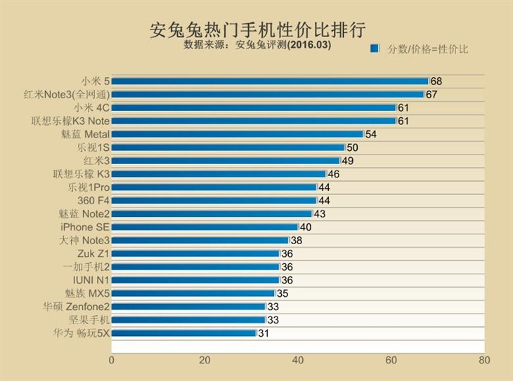 iPhone se上榜：安兔兔发布性价比排行 