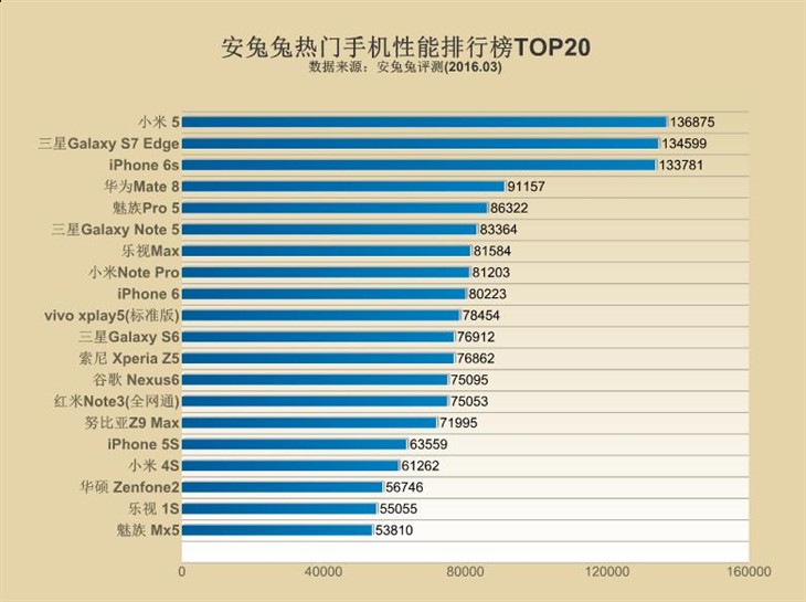 iPhone se上榜：安兔兔发布性价比排行 