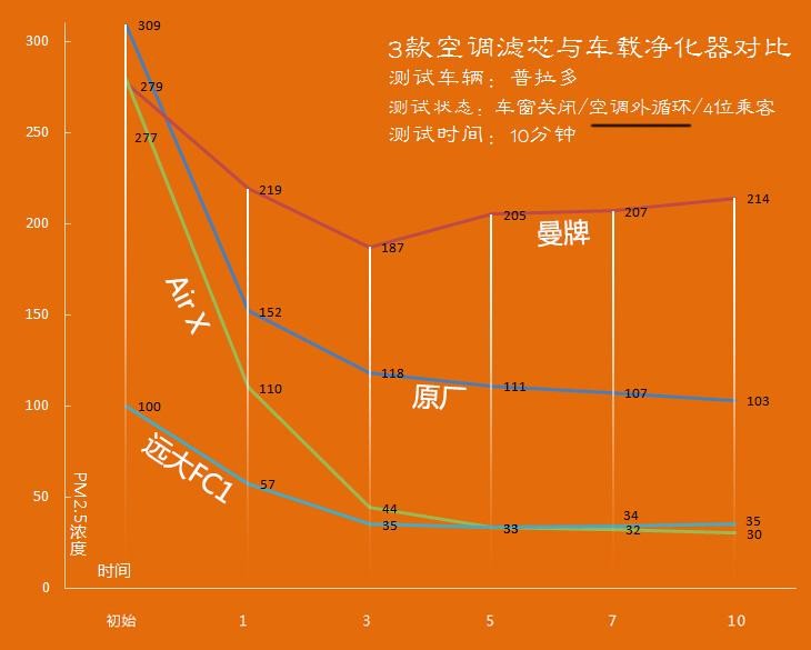 车载净化器 