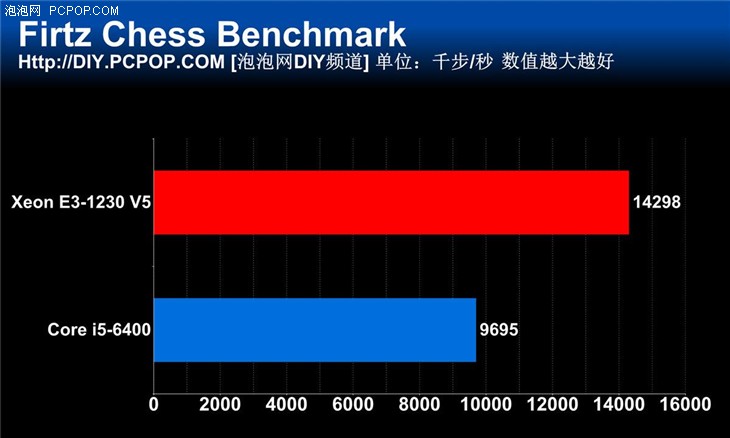 宿命中的对决 新一代E3 VS i5对比评测 