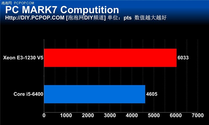 宿命中的对决 新一代E3 VS i5对比评测 