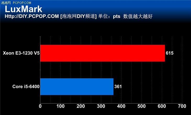 宿命中的对决 新一代E3 VS i5对比评测 