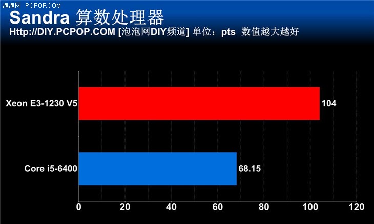 宿命中的对决 新一代E3 VS i5对比评测 