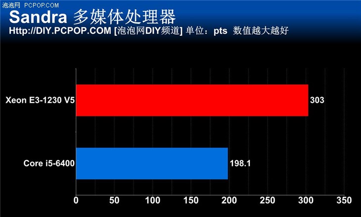 宿命中的对决 新一代E3 VS i5对比评测 