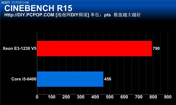 宿命中的对决 新一代E3 VS i5对比评测 