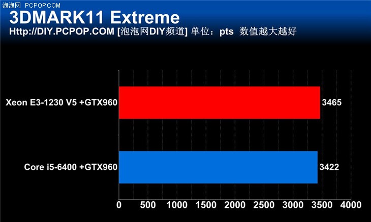 宿命中的对决 新一代E3 VS i5对比评测 