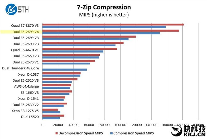 Intel正式发布Xeon E5-2600 v4：22核 