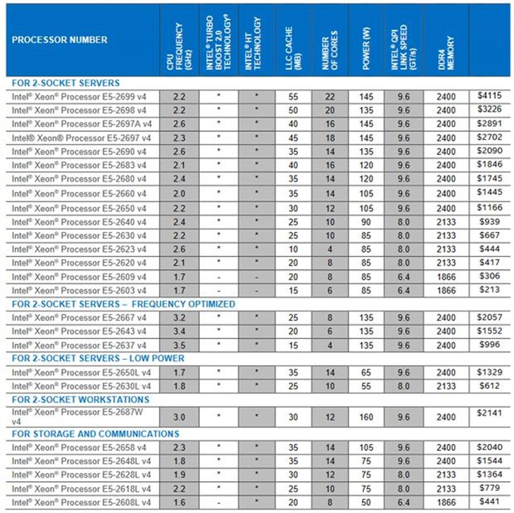 Intel正式发布Xeon E5-2600 v4：22核 