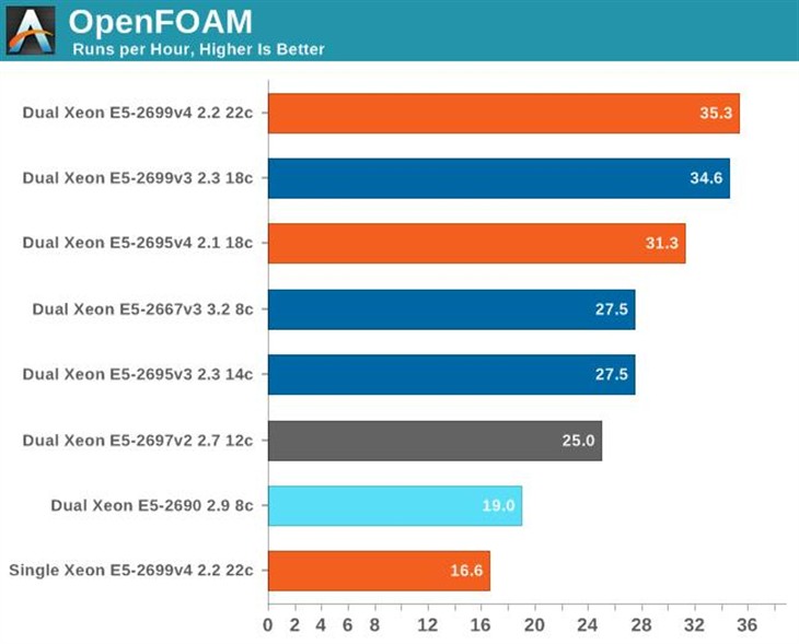 Intel 22核心大杀器深度测试:谁敢一战 