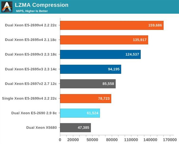 Intel 22核心大杀器深度测试:谁敢一战 