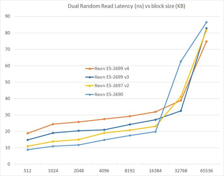 Intel 22核心大杀器深度测试:谁敢一战 