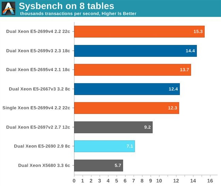 Intel 22核心大杀器深度测试:谁敢一战 