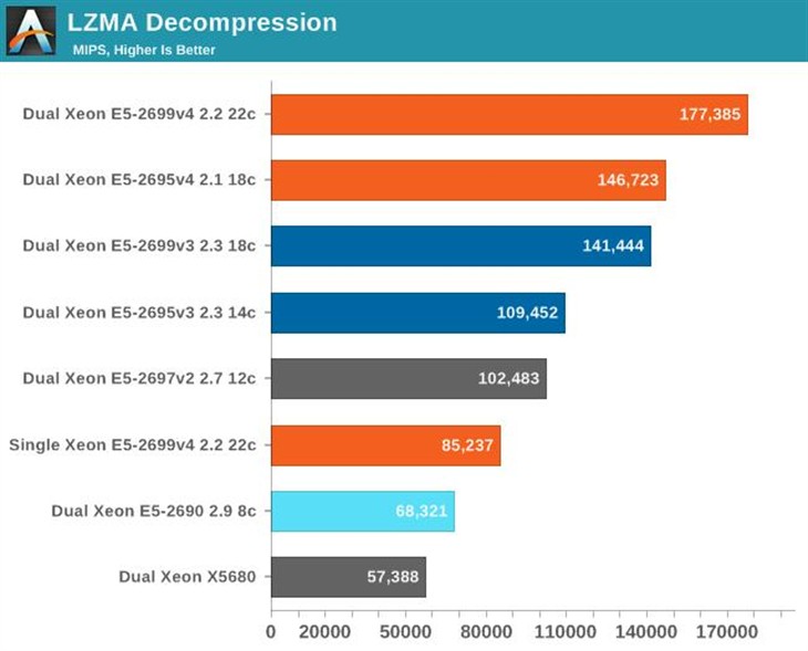 Intel 22核心大杀器深度测试:谁敢一战 