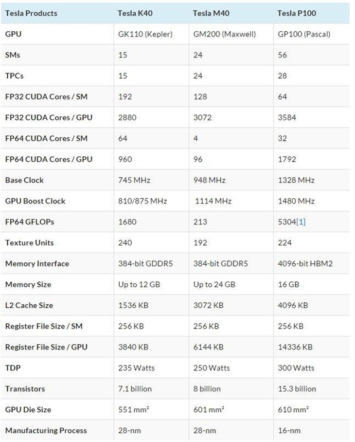 NVIDIA发布帕斯卡首款产品Tesla P100 