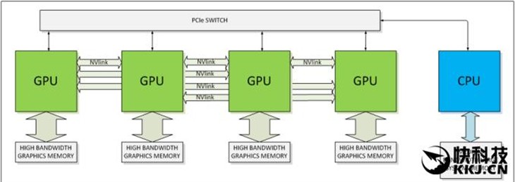 NVIDIA发布帕斯卡首款产品Tesla P100 