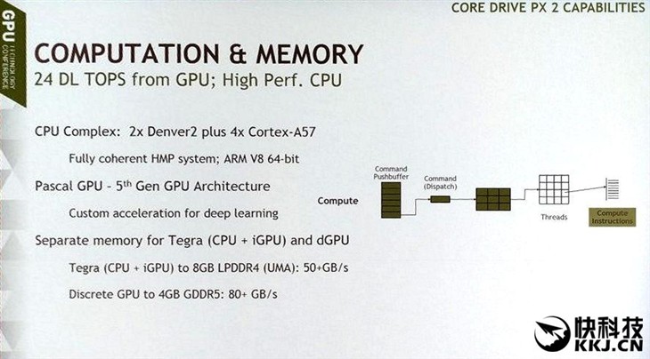 NVIDIA自曝全新“帕斯卡”：GDDR5显存 