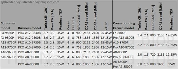 性能暴涨50％！AMD第七代APU突然杀出 