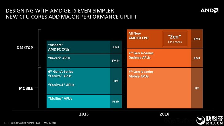 性能暴涨50％！AMD第七代APU突然杀出 