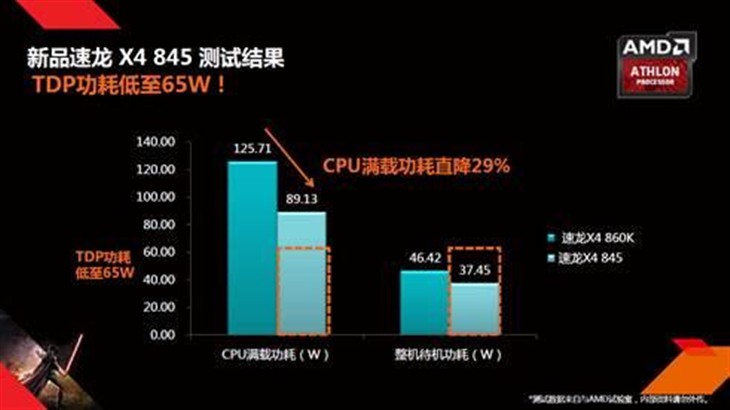 领航者 AMD冷酷四核速龙845强劲登场 