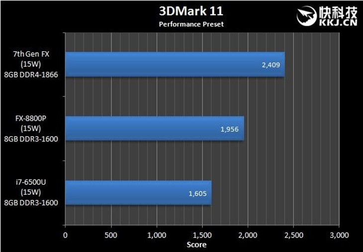 GPU完爆15W i7！AMD第七代APU性能曝光 