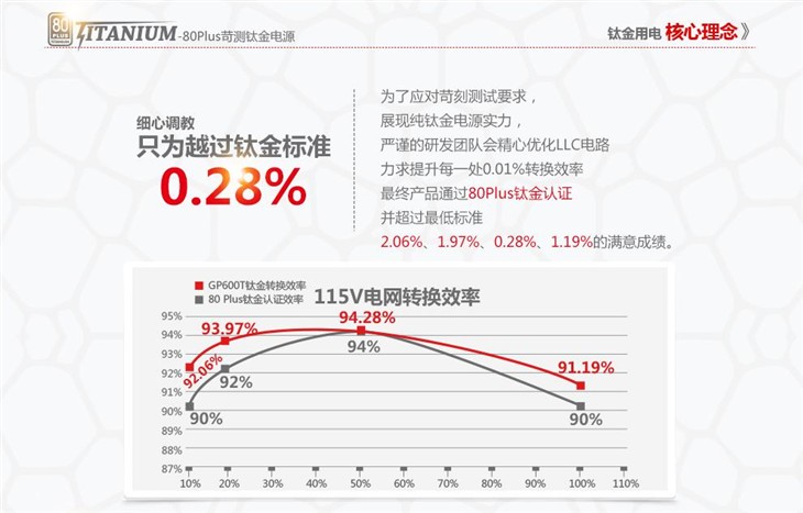 玩家首选，鑫谷GP600T钛金版仅售499元 