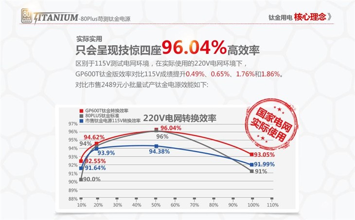 玩家首选，鑫谷GP600T钛金版仅售499元 