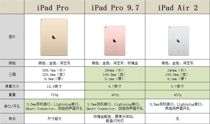 苹果ipad pro/pro 9.7/air 2谁更值得买