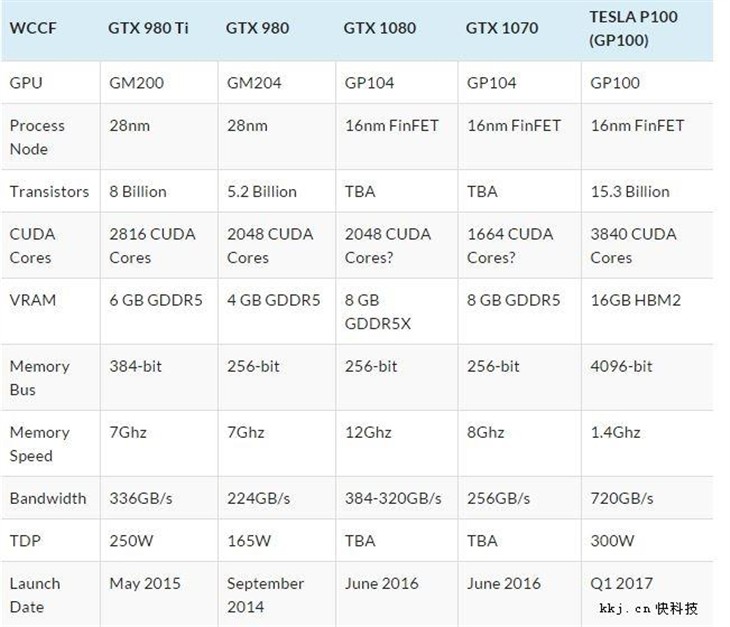 NVIDIA GTX 1080/1070规格确认:无HBM2 