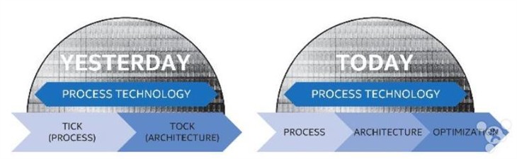 Intel Tick-Tock失效:苹果Mac充满变数 