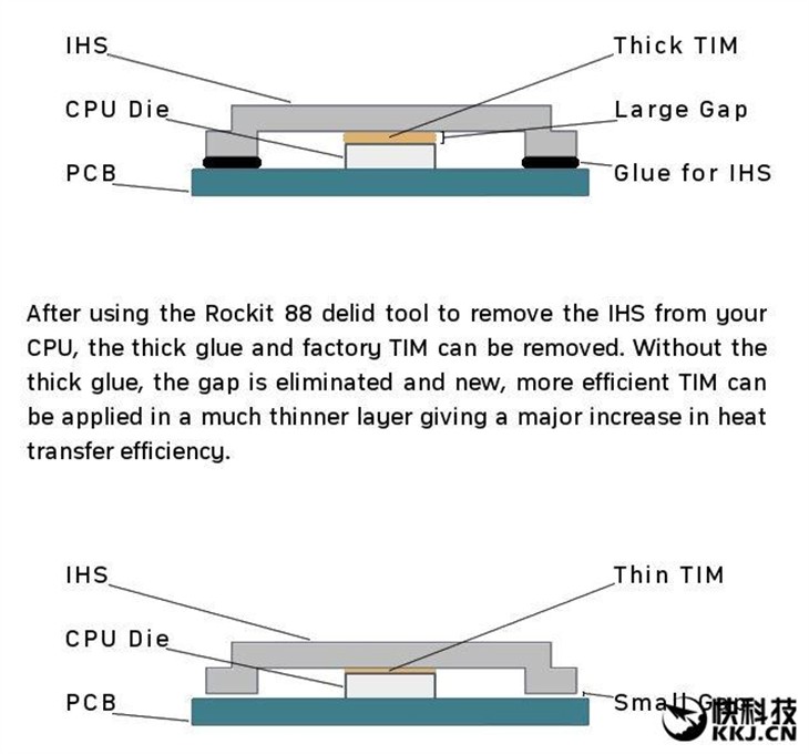 对抗Intel减料：CPU开盖神器 降温10° 