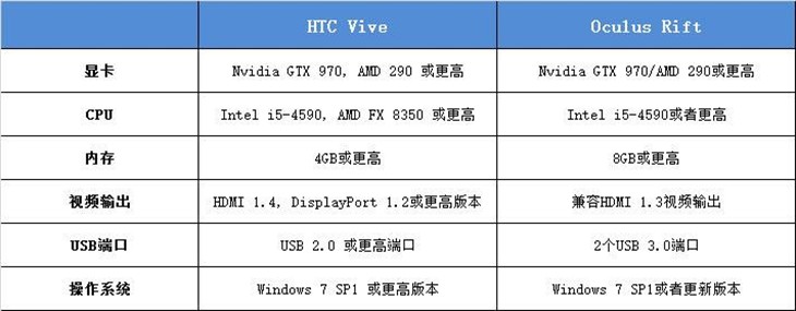 真正显卡杀手出现 VR游戏该如何选择显卡 