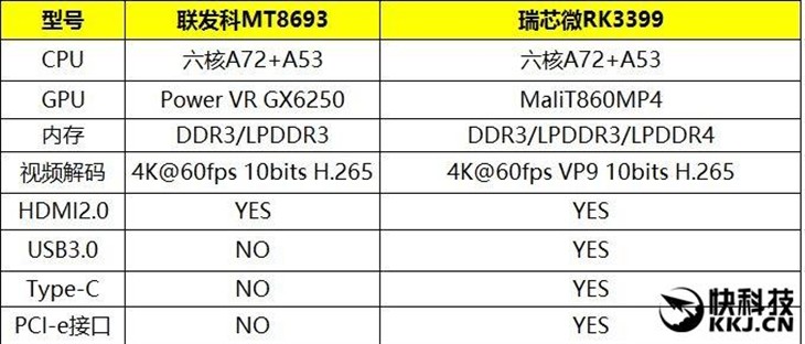 瑞芯微发布RK3399旗舰ARM六核处理器 