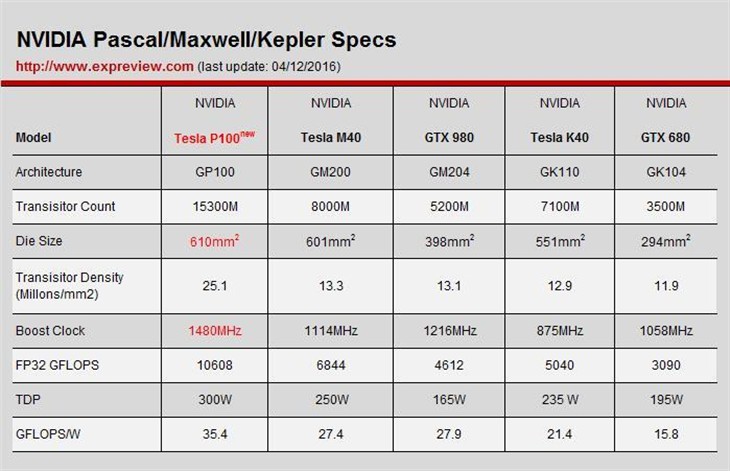 NVIDIA全新显卡Pascal解析 到底强在哪 