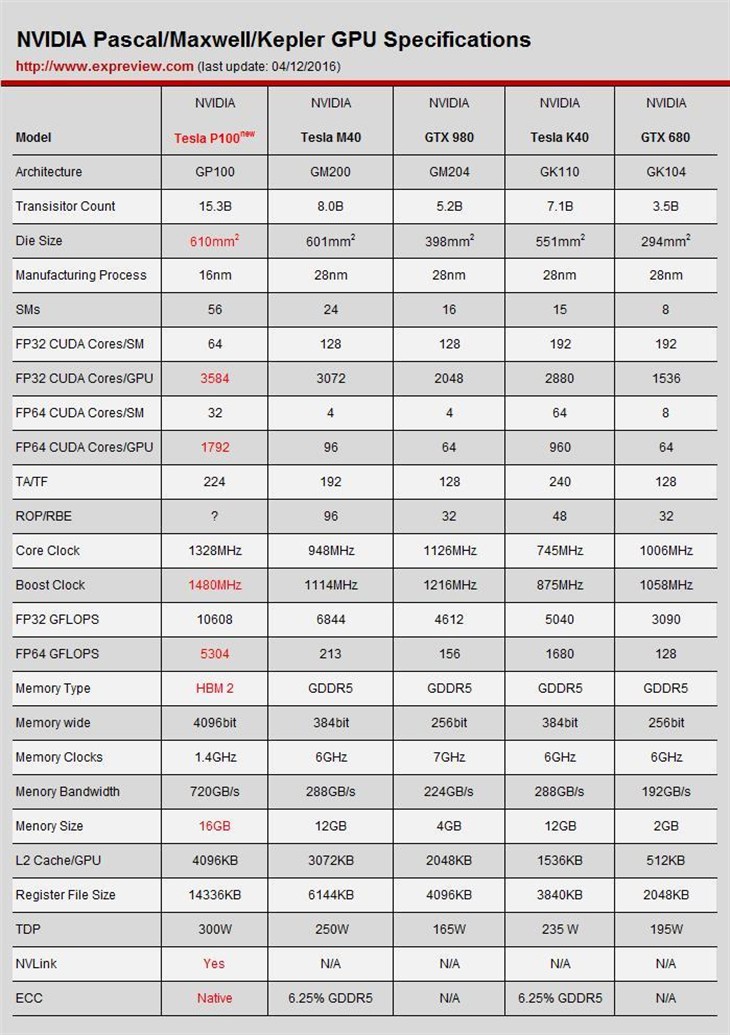 NVIDIA全新显卡Pascal解析 到底强在哪 