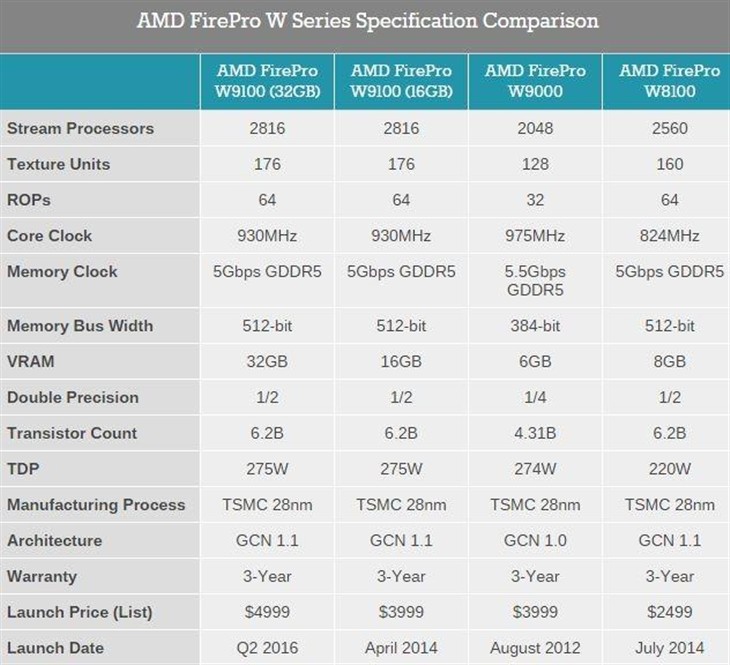 AMD升级FirePro W9100：恐怖32GB显存 