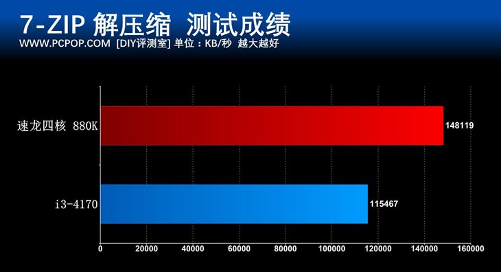 重新定义性价比 速龙四核880K处理器评测 